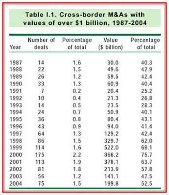 cross-border mergers and acquisitions with values over 1 billion dollars between 1984-2004