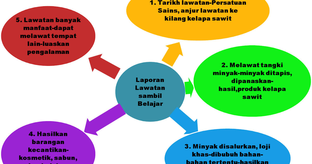 Contoh Karangan Laporan Lawatan Ke Rumah Orang Tua - Cable Tos