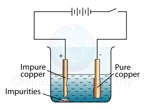 Image result for purification of copper by electrolysis