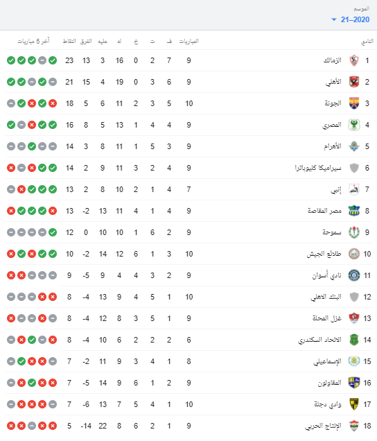 ترتيب الدورى المصرى بعد مباريات اليوم