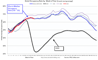 Hotel Occupancy Rate