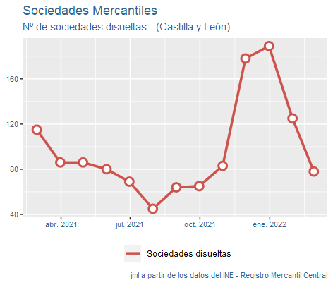 sociedades_mercantiles_CastillayLeon_mar22-4 Francisco Javier Méndez Liron