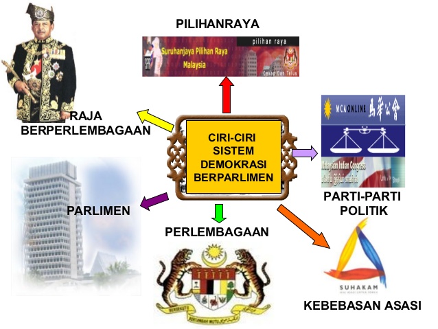Sistem Demokrasi Berparlimen Demokrasi Berparlimen Pengajian Malaysia
