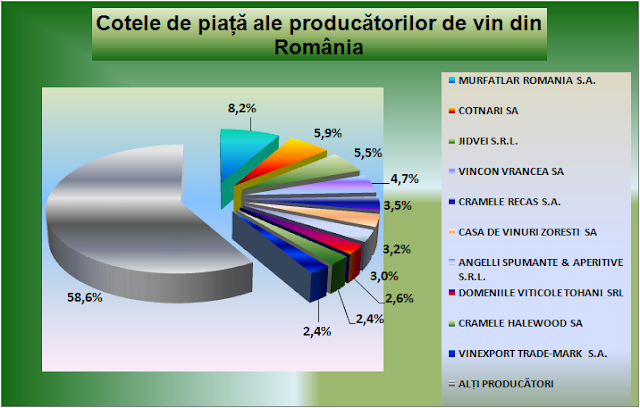 Producătorii de vinuri-cote de piață