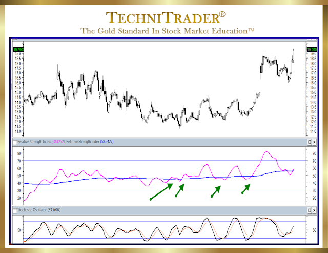 chart visual comparing the two indictors - technitrader