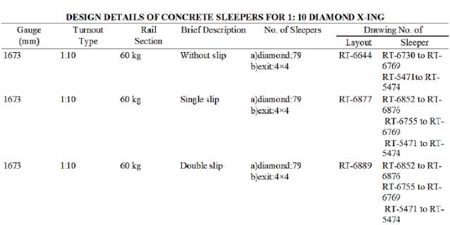 Design Details of concrete sleepers for 1 in 10 D- Xing, Diamond crossing 1 in 10