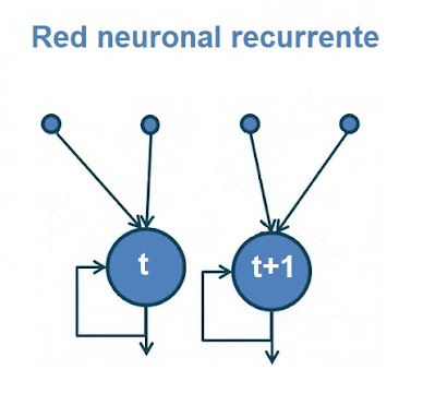 Red neuronal recurrente