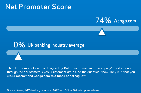 Wonga NPS score