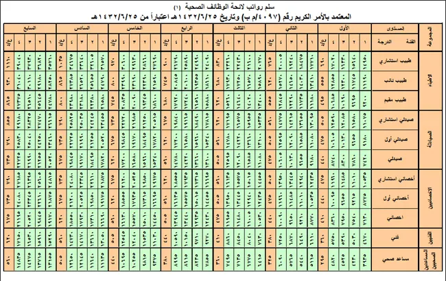 سلم رواتب الصحيين
