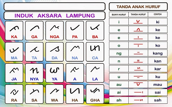 Aksara Lampung dan Anak Huruf Lengkap
