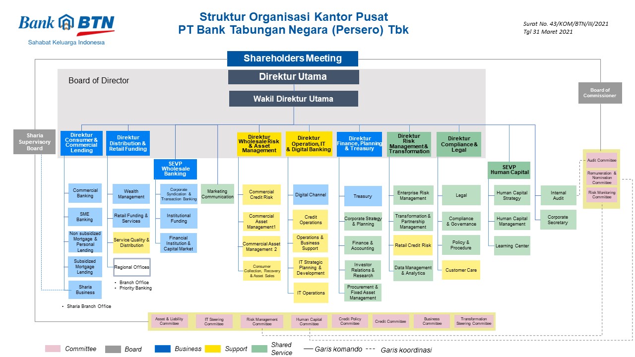Struktur Organisasi Bank BTN