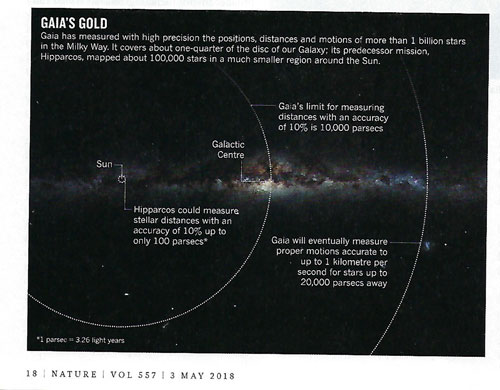 Gaia extends stellar distance measurements 100x over Hipparcos (Source: Davide Castelvecchi, Nature 557, 3 May 2018)