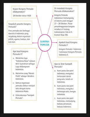 Kunci Jawaban Buku Tematik Siswa Kelas 5 Tema 7 Subtema 1 Peristiwa Kebangsaan Masa Penjajahan Pembelajaran 4 Halaman 46 47 48 50 52 53 54 55 56 57