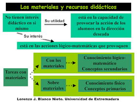blog Lorenzo J. Blanco Interés de los recursos didácticos