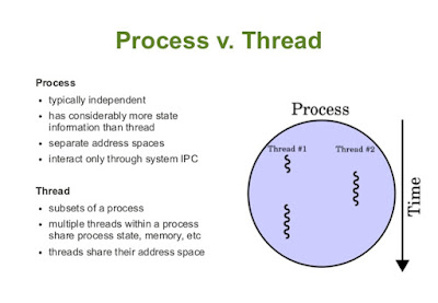  One of the mutual enquiry from programming interviews is The existent deviation betwixt Process as well as Thread inwards Java