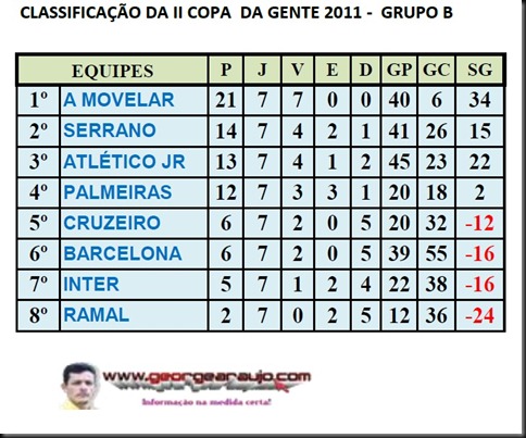CLASSIFICAÇÃO GRUPO B