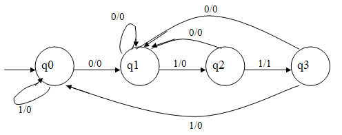 Mealy machine to count string ‘011’ in a sequence of numbers having 0’s and 1’s.