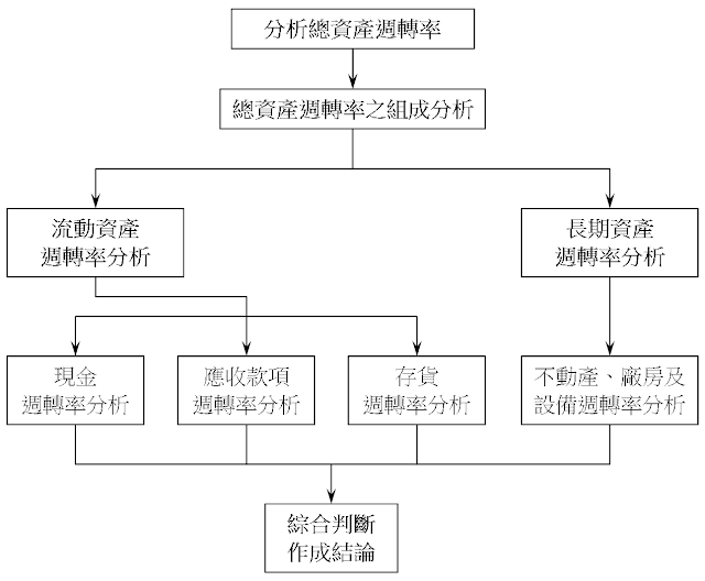 經營能力分析步驟