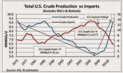 http://www.drillingcontractor.org/analyst-numbers-show-that-us-is-drilling-its-way-to-zero-net-oil-imports-15686