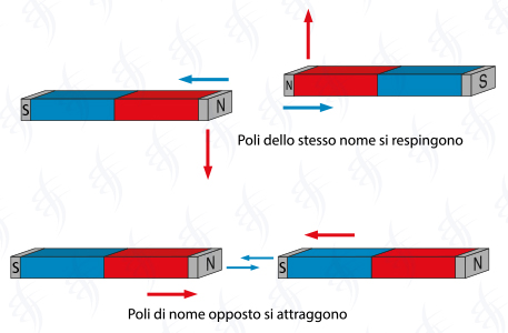 Legge del magnetismo