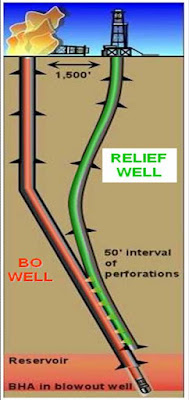 Relief Well