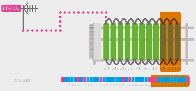 ¿Qué es y para qué sirve el LTE700? | ¿Qué elementos habría que introducir para resolver los problemas ocasionados por el LTE700? 