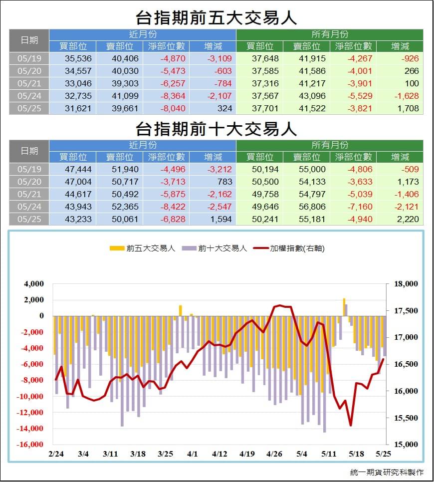 台指期大額交易人_交易狀況 (統一期貨)