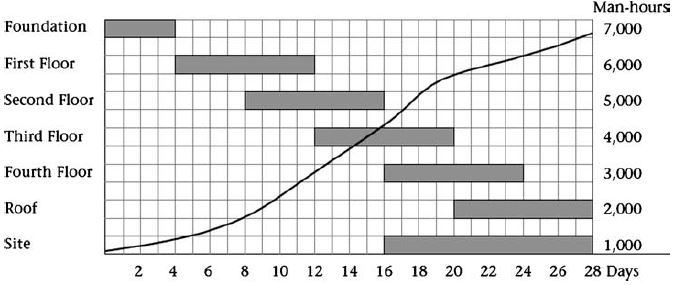 Bar chart—loaded with man-hours—for construction of a two-story building