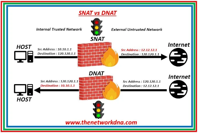 Decoding SNAT and DNAT: Unveiling the Variances