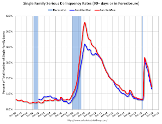 Fannie Freddie Seriously Delinquent Rate