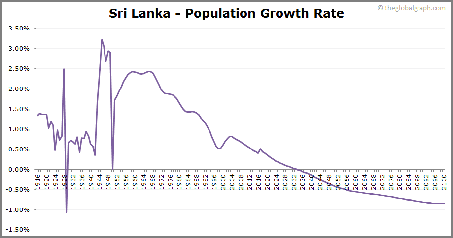 
Sri Lanka
 Population Growth Rate
 