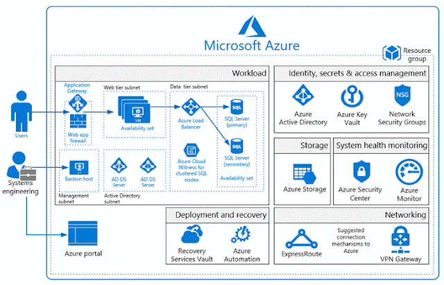 Azure UK NHS Blueprints, Azure Guides, Azure Learning, Azure Certifications