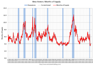 New Home Sales, Months of Supply