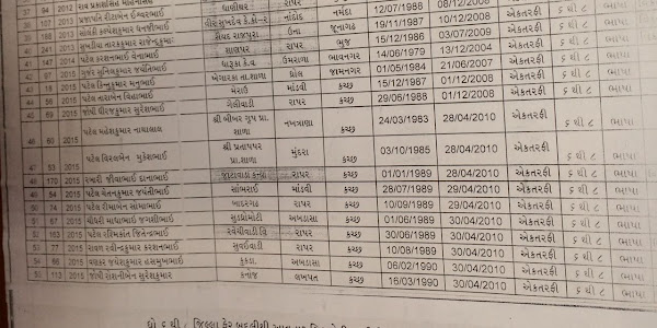 BANASKANTHA:- JILLAFER SENIORITY LIST AVAILABLE NOW.