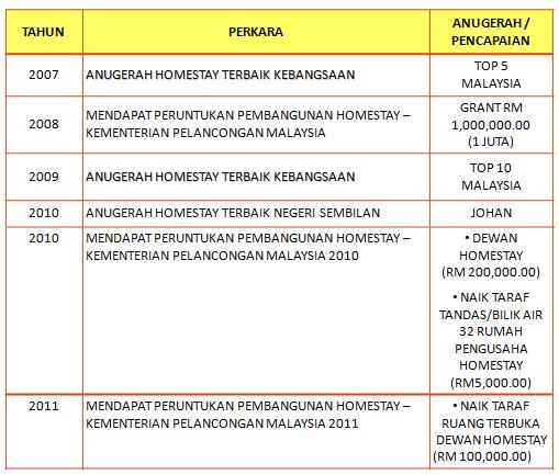 Kg Lonek: HOMESTAY KG LONEK