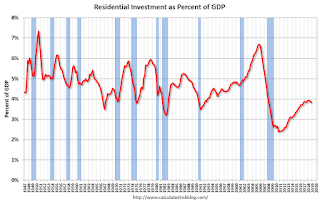 Residential Investment