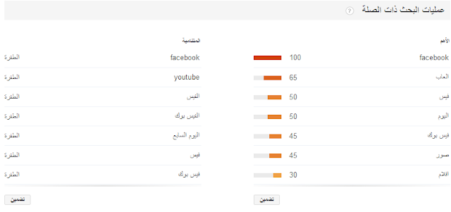 معرفة أكثر الكلمات بحثا في جوجل في مصر