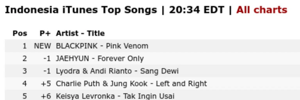BLACKPINK Dominates iTunes Worldwide With “Pink Venom”!