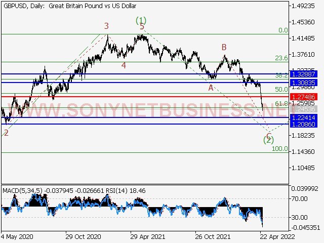 GBPUSD Elliott Wave Analysis and Forecast for April 29th to May 6th, 2022