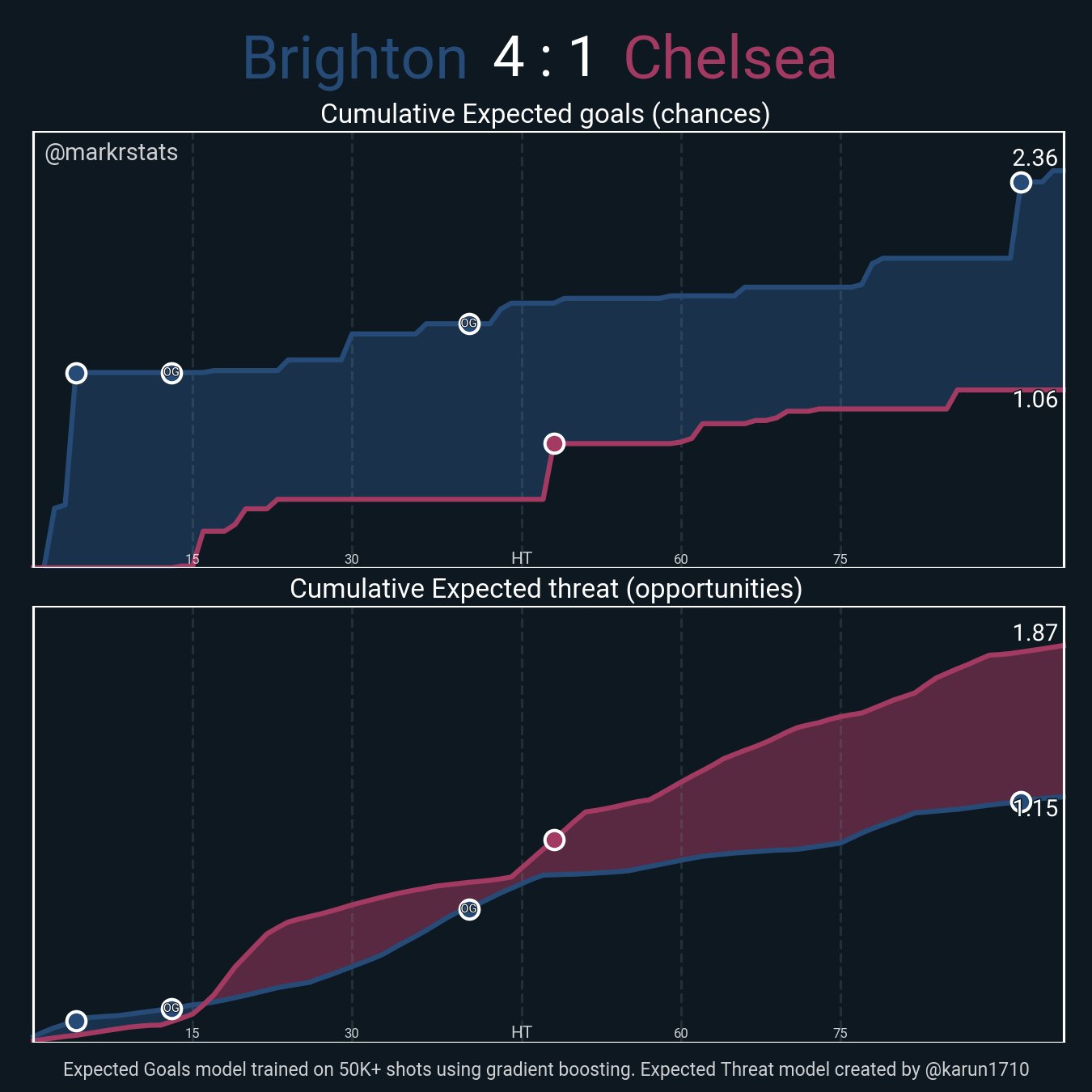 Brighton-ChelseaのxG・xT