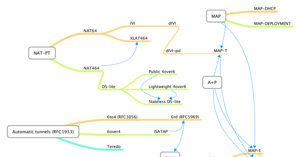 Mape And Dslite Topology Download Scientific Diagram
