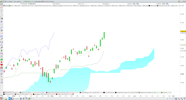 Analyse Ichimoku du CAC40 11/03/21