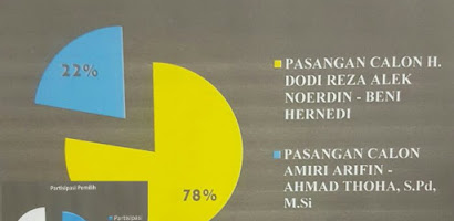 Hasil Hitung Sementara Kesbangpol; Dodi-Beni : 78%, Amiri-Toha : 22%