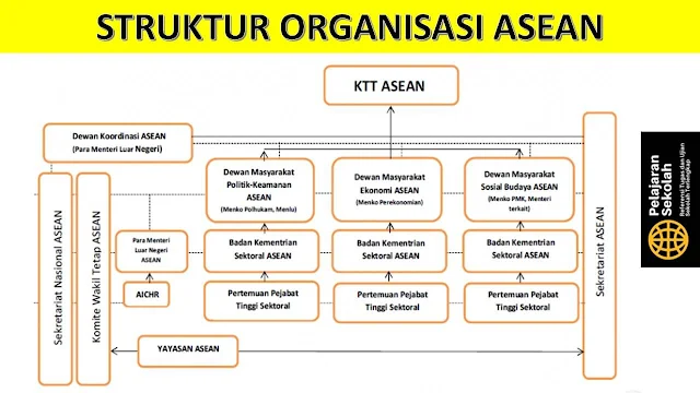 Gambar Struktur Organisasi ASEAN