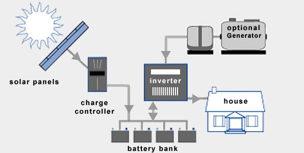 Cara pemasangan panel surya Sistem Off-Grid