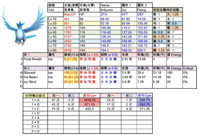 急凍鳥 Articuno技能傷害屬性 - Pokemon GO寶可夢