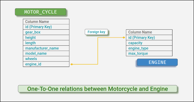 JAVA,Hibernate,Autowired,PostMapping,unidirectional,Spring Boot,RestController,JpaRepository,OneToOne Mapping,Object-relational mapping (ORM),RequestMapping,