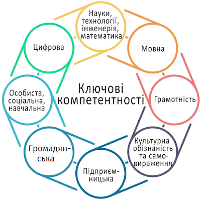 Картинки по запросу КОМПЕТЕНТНІСТЬ МАТЕМАТИЧНА ГРАМОТНІСТЬ