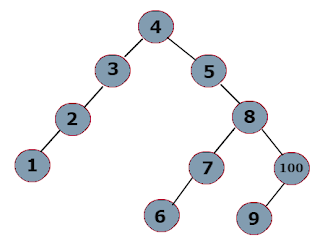 How to do Iterative Postorder Traversal in BST