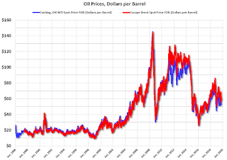 Oil Prices